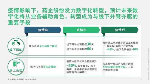 波士頓咨詢(xún) 疫情下醫(yī)藥企業(yè)的數(shù)字化轉(zhuǎn)型